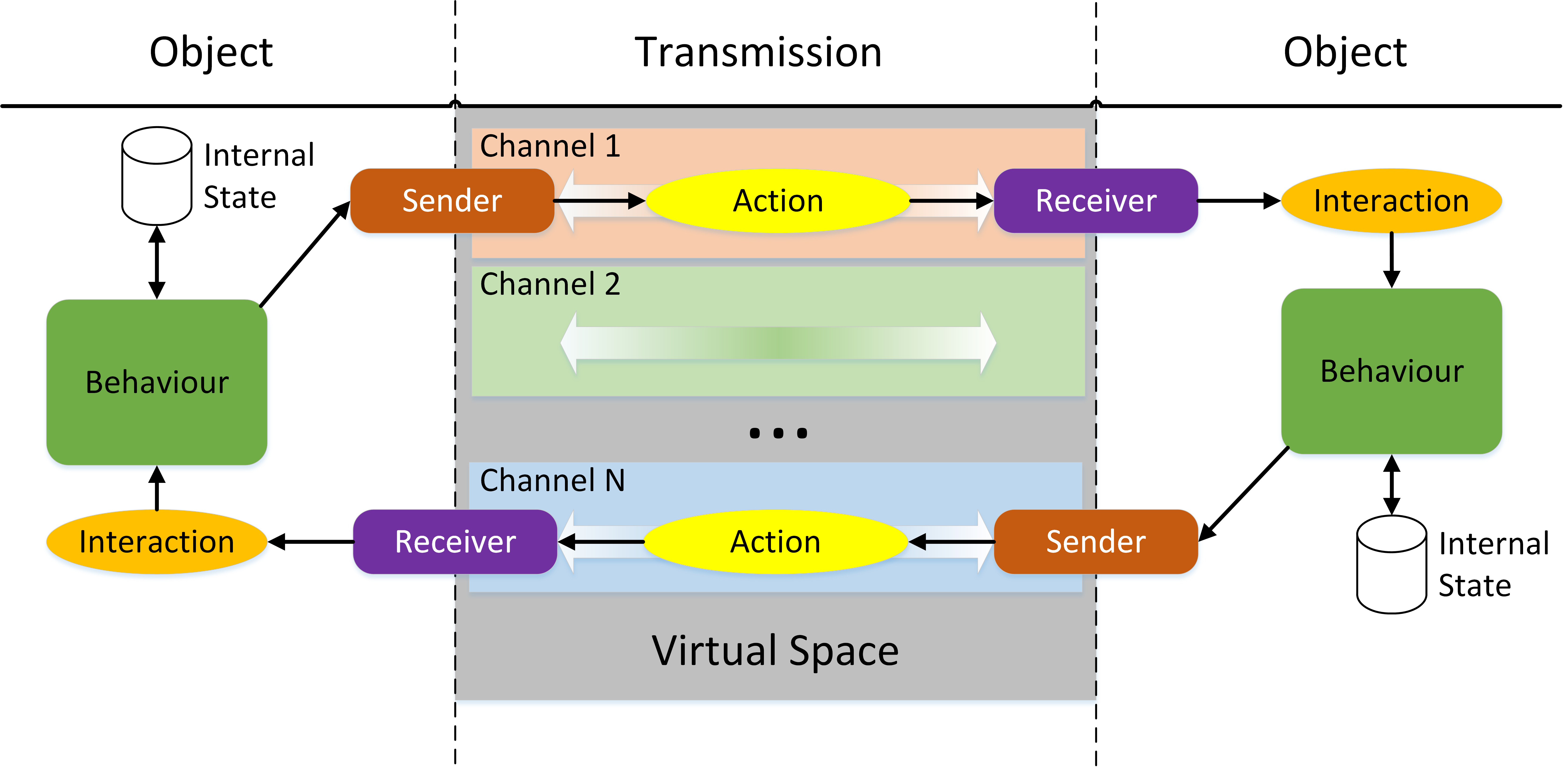 Object Communication Model